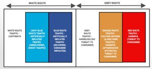 A diagram showing the white route and grey route of SMS.