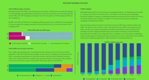 A Whatsapp Business 2018 to 2027 report showing total Whatsapp Business traffic by type with an analysis of the traffic.