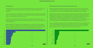 A WhatsApp Business statistic report revealing the actual number of targeted users from a business messaging perspective compared to total WhatsApp users. The graphs show how around half of WhatsApp users have opted in to be contacted by businesses.