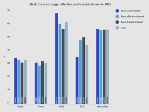 A graph showing 5 communication channels and their usage with SMS ranking as the most trusted channel for 2025 and voice the least trusted.
