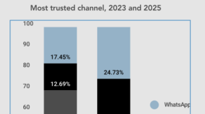 A graph showing the changes in the most trusted messaging channel between 2023 and 2025 with WhatsApp and RCS becoming far more trusted than SMS, voice and email.