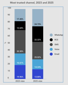A graph showing the changes in the most trusted messaging channel between 2023 and 2025 with WhatsApp and RCS becoming far more trusted than SMS, voice and email.